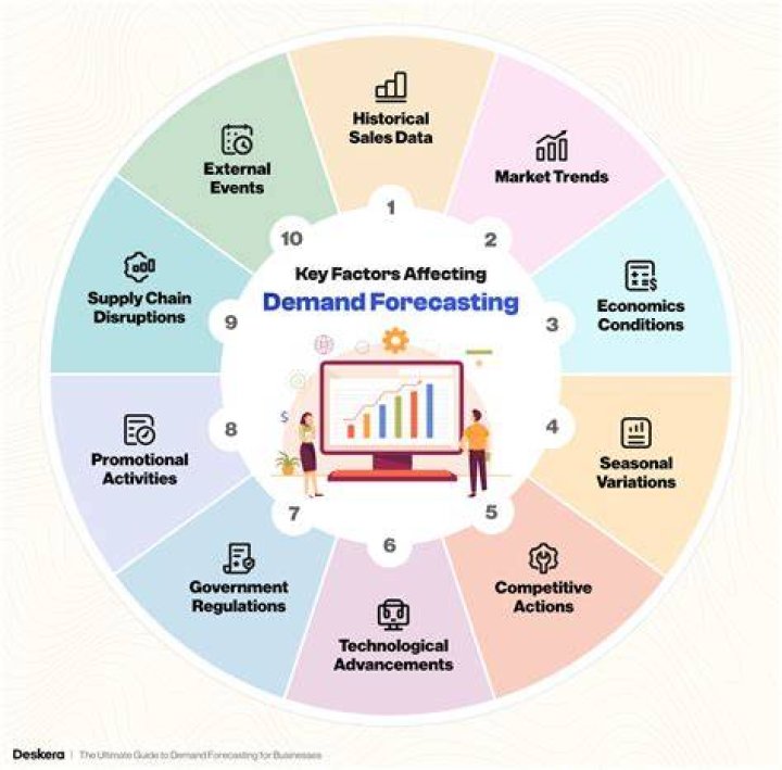 What are the factors to consider when do sales forecasting?
