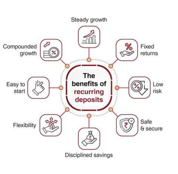 What are the features of Recurring Deposit account?