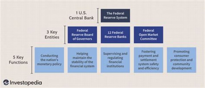 What are the Federal Reserves goals?