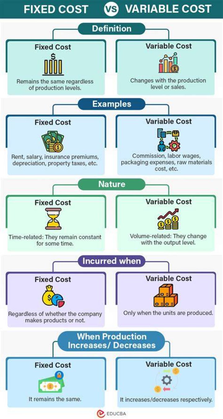What are the fixed cost and variable cost give their importance?