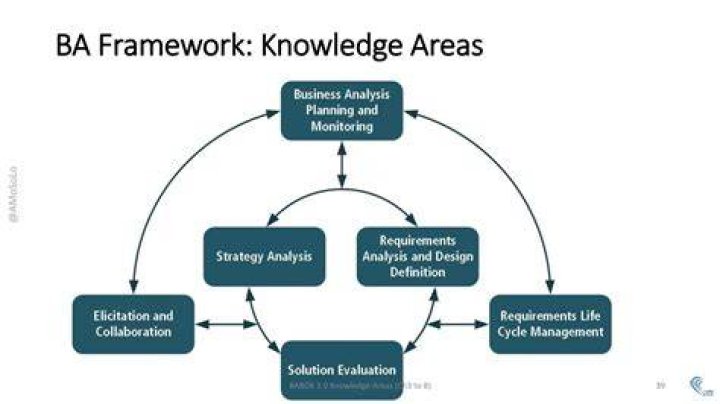 What are the knowledge areas of business analysis?