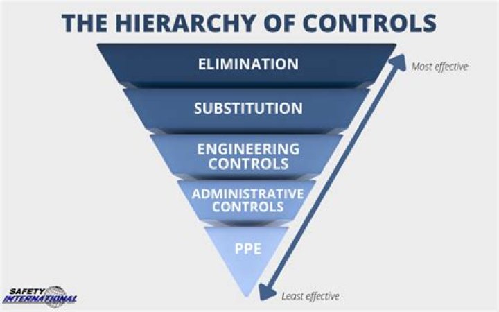 What are the levels in the hierarchy of control?