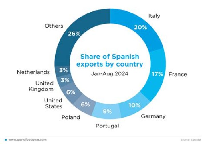 What are the main exports in Spain?