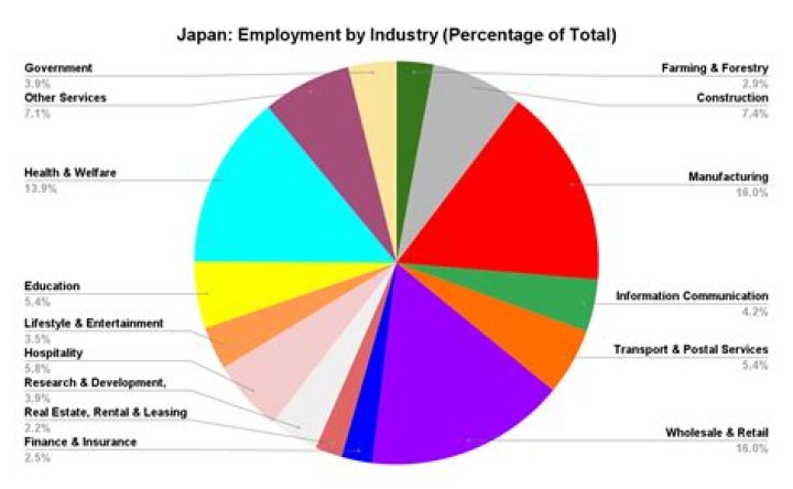 What are the main jobs in Tokyo?