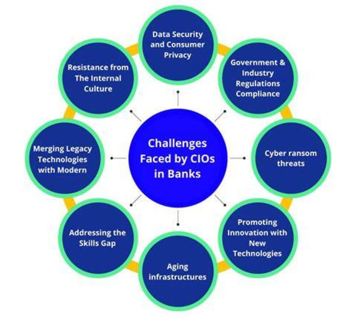 What are the major challenges issues faced by the banking industry?