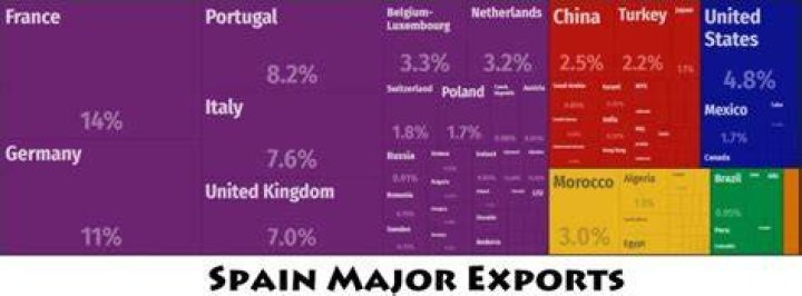 What are the major exports in Spain?