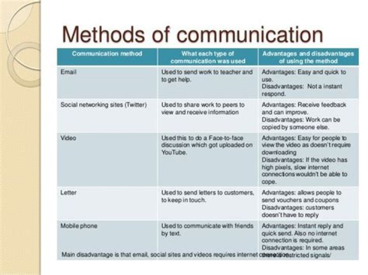 What are the methods of business communication?
