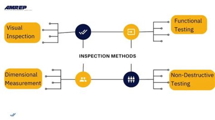 What are the methods of inspection?