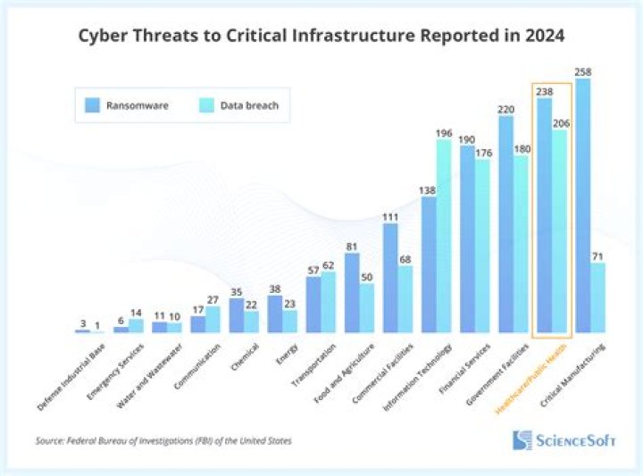 What are the most critical security threats?