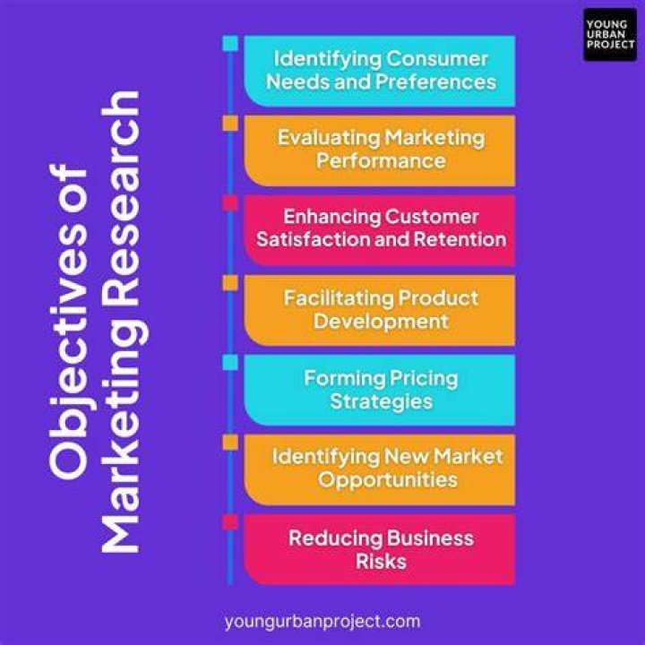 What are the objectives of market research?