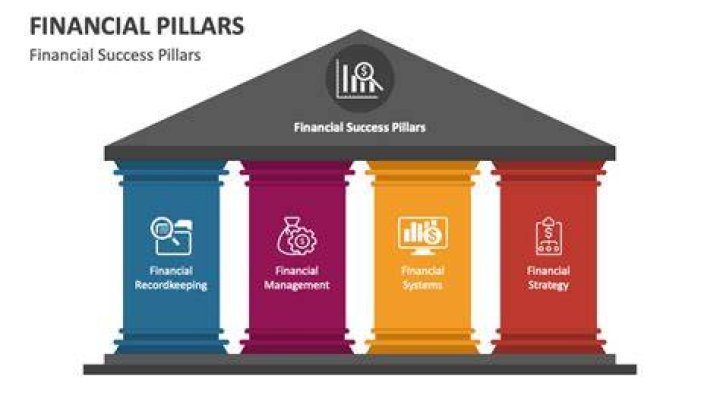 What are the pillars of the financial system?