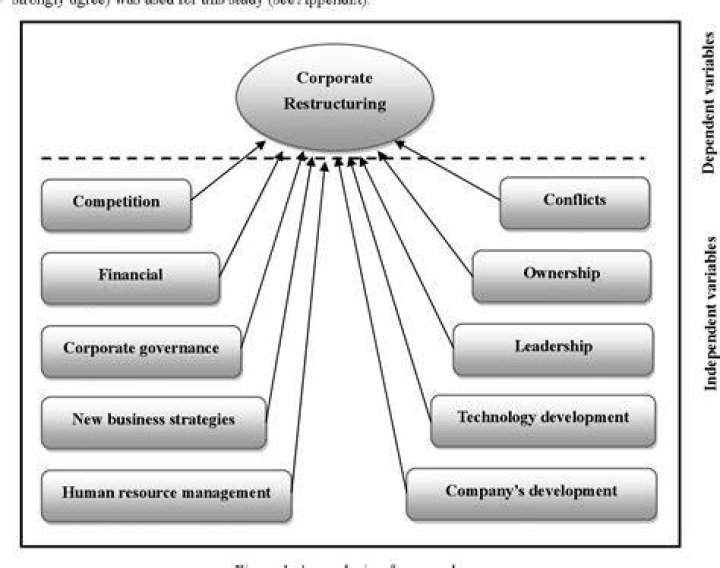 What are the problems in restructuring?