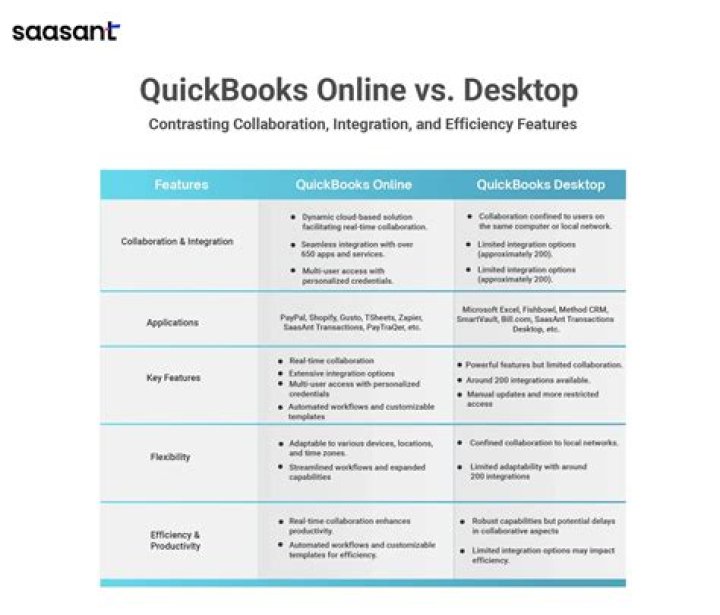 What are the pros and cons of QuickBooks Online vs desktop?