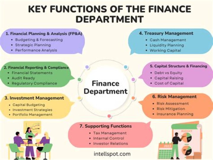 What are the responsibilities of a finance department?