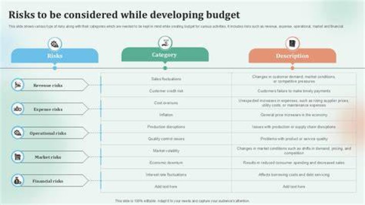What are the risks of budgeting?