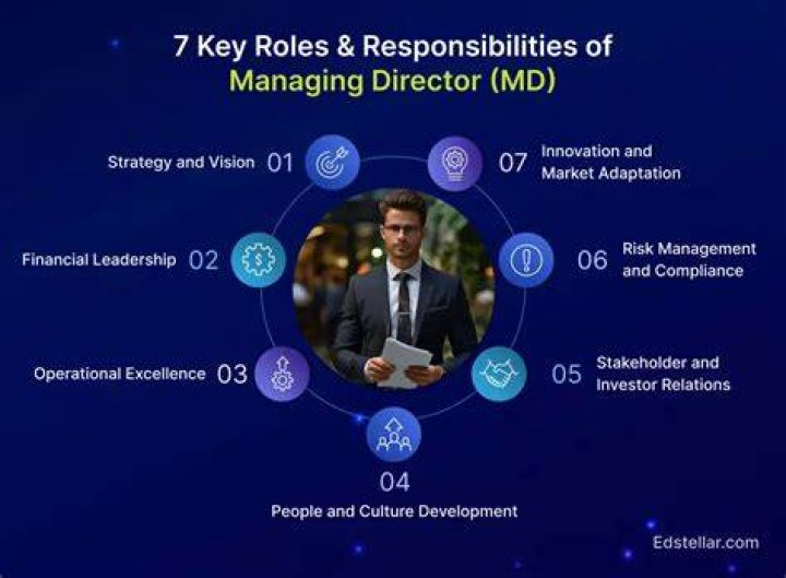 What are the roles and responsibilities of managing director?
