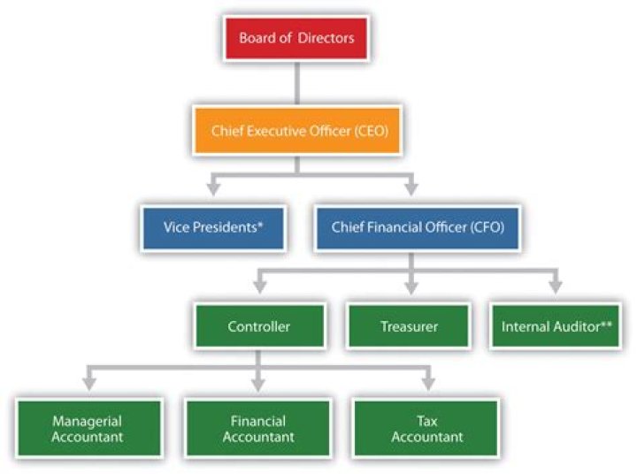 What are the roles of finance department?