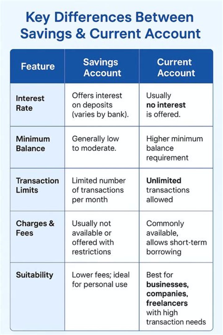 What are the similarities and differences between saving account and current account?