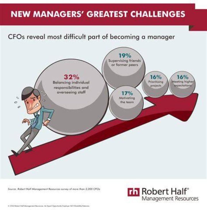 What are the six challenges that face managers?
