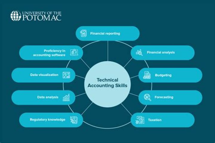What are the skills required for accounting manager?