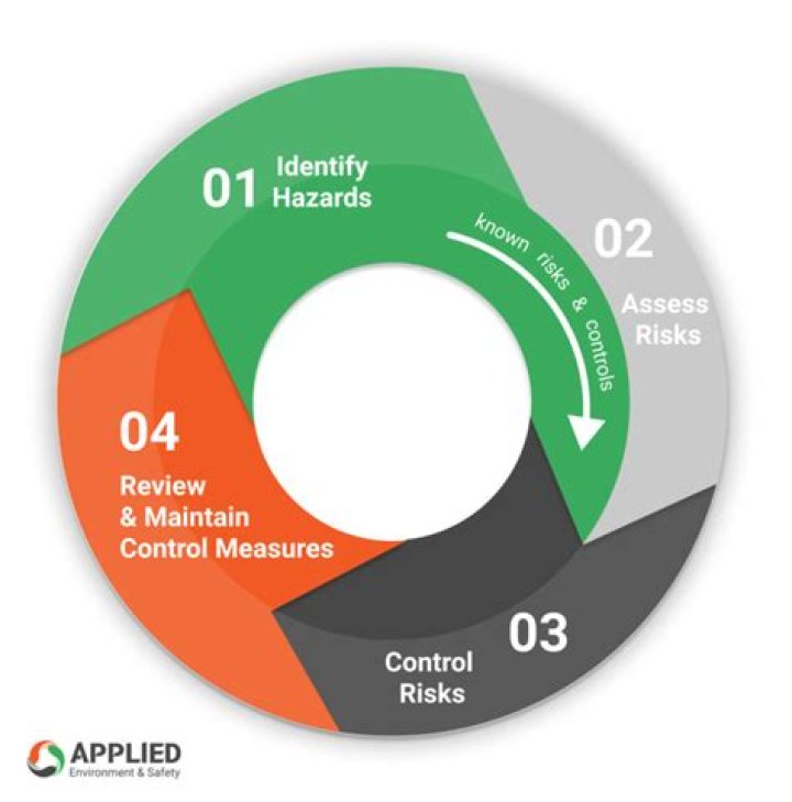 What are the steps for hazard management?
