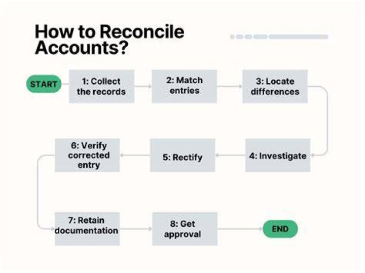 What are the steps for reconciling your account?