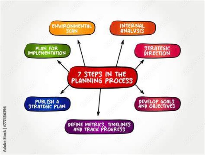 What are the steps in a planning process?