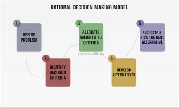 What are the steps of rational decision-making model?