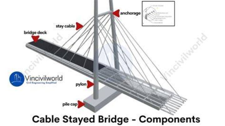 What are the strengths of a cable stayed bridge?