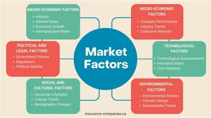 What are the three factors affecting the market?