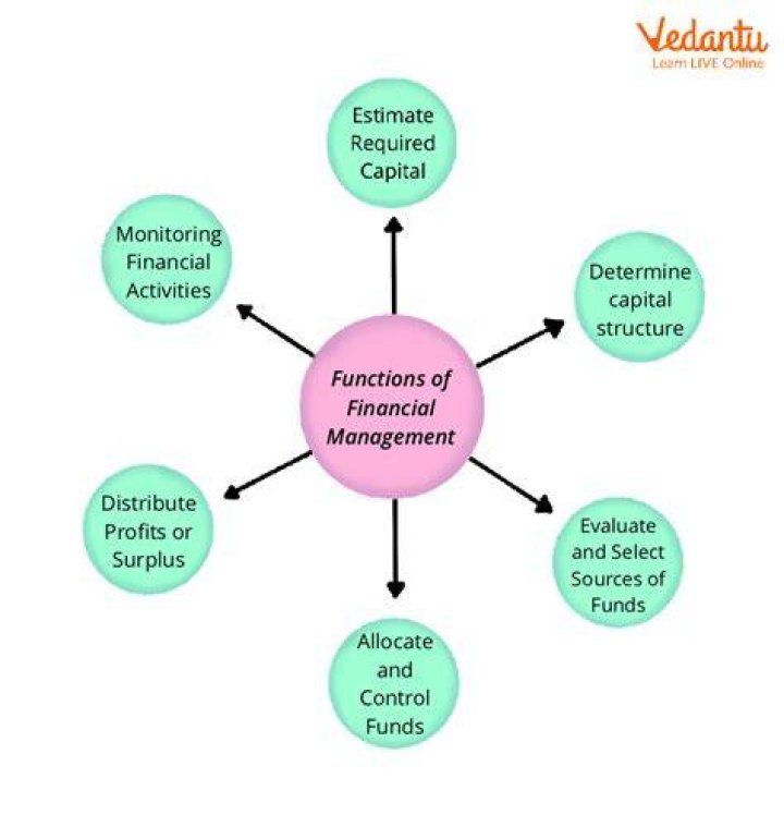 What are the three main functions of financial management?