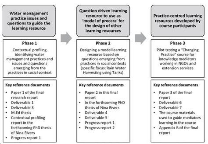 What are the three phases of operation research?