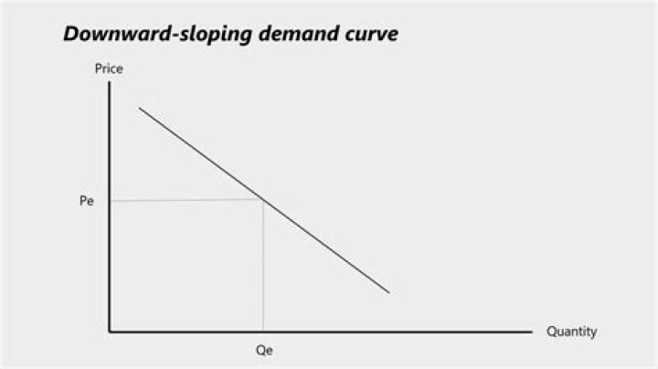 What are the three reasons that the demand curve is downward sloping?