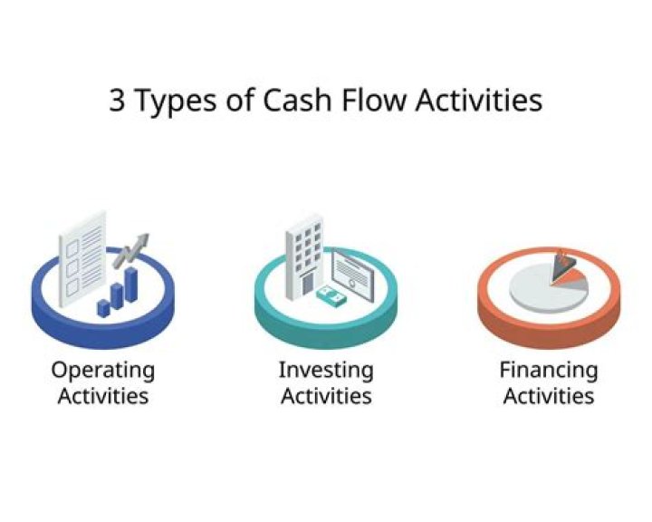 What are the three types of financing?