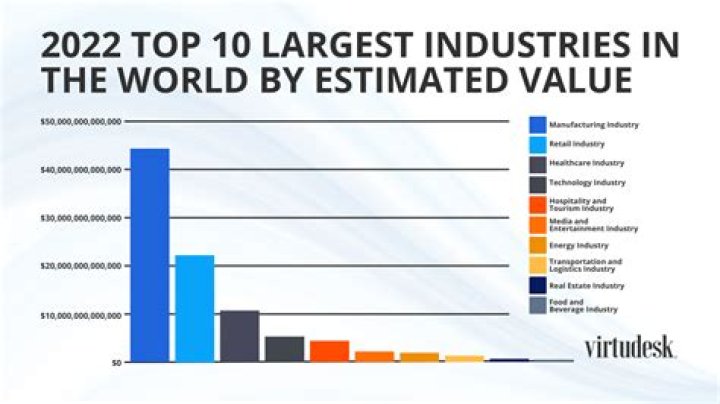 What are the top 10 industries in the world?