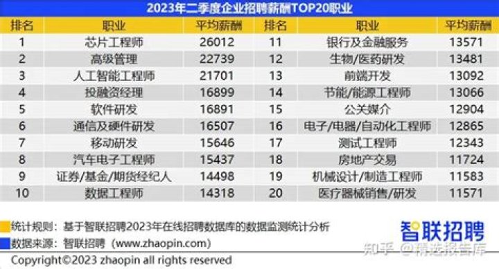 What are the top 10 jobs in China?