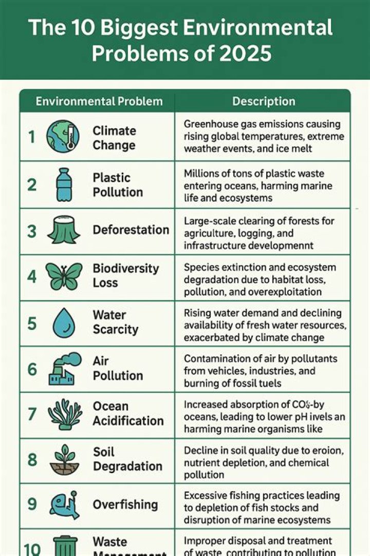 What are the top 10 problems in the world?