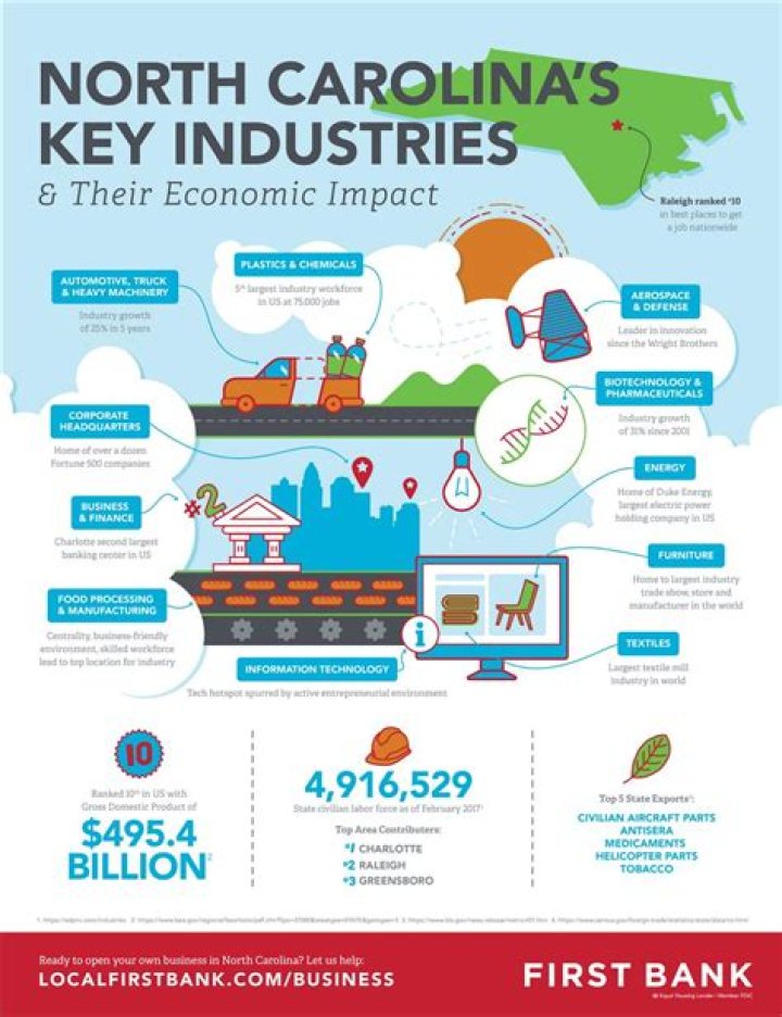 What are the top 3 industries in North Carolina?