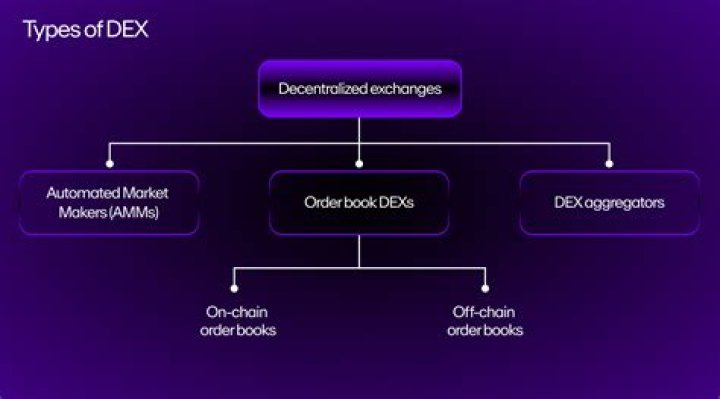 What are the types of electronic exchanges?