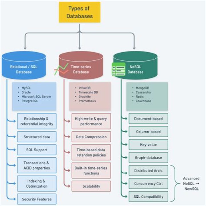 What are the types of email database?