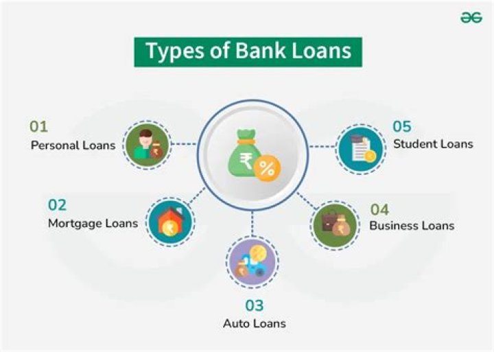 What are the types of loans given by commercial banks?