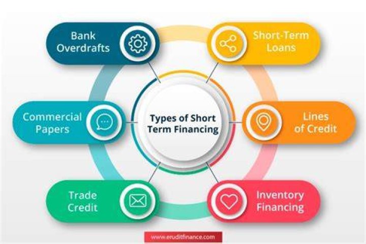 What are the types of short term financing?