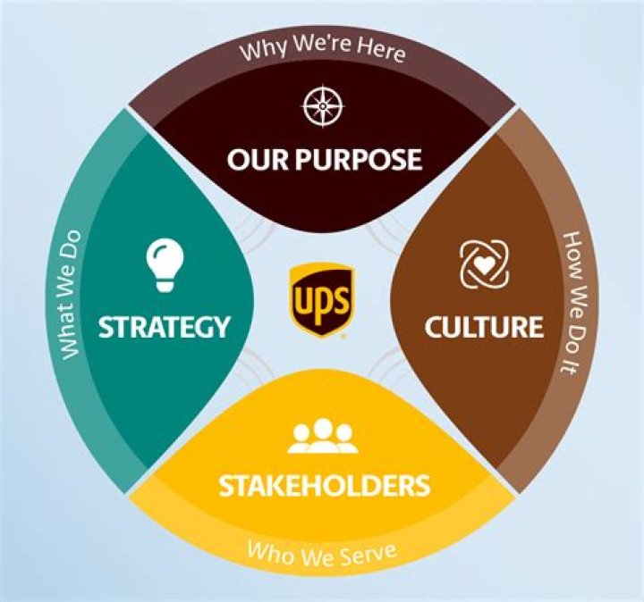 What are the UPS core values?
