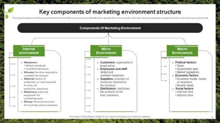 What are the variables of market environment?