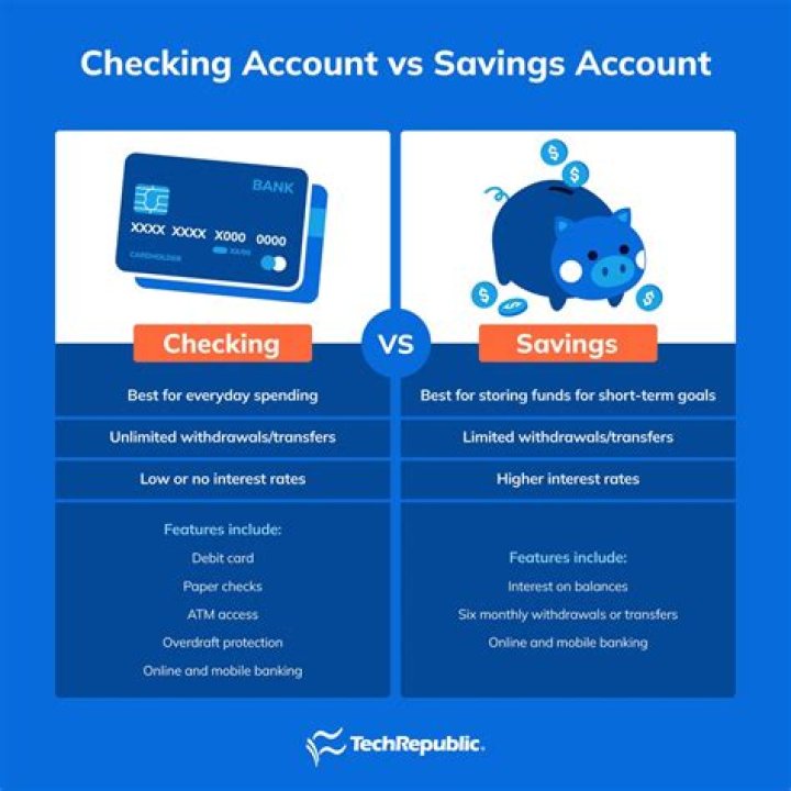 What are three differences between a checking account and a savings account?