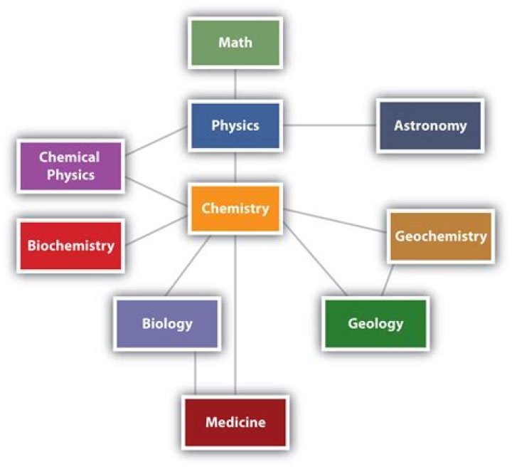 What are three fields of science that use chemistry?