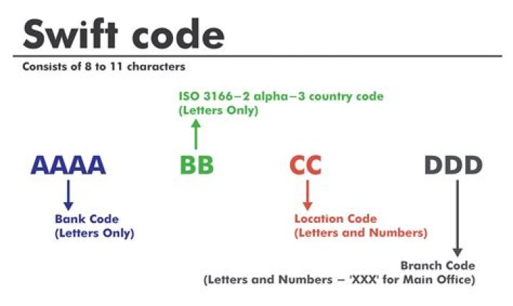 What banks have SWIFT codes?