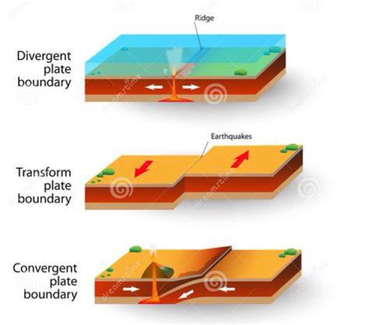 What boundary is plates moving away from each other?