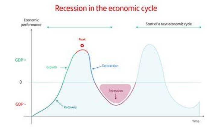 What caused US recession?