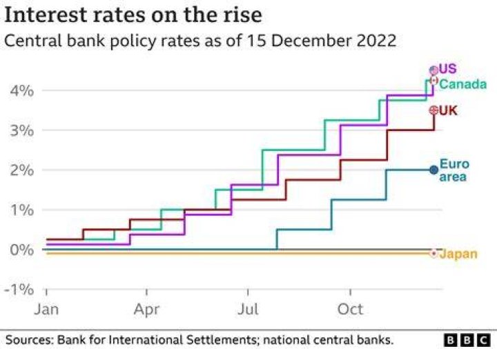 What causes banks to raise interest rates?